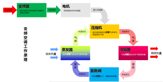 变频空调舒适度更优？ 居室温度自然恒定