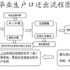 户口迁移证怎么办理？SO EASY！