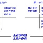 【账户记账规则】累计折旧借方、贷方登记什么？