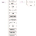 装修施工顺序图